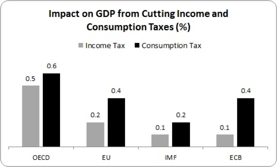 impact on gdp from cutting income and consumption taxes